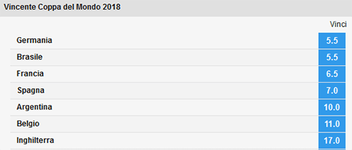 quote vincente mondiali 2018 betfair