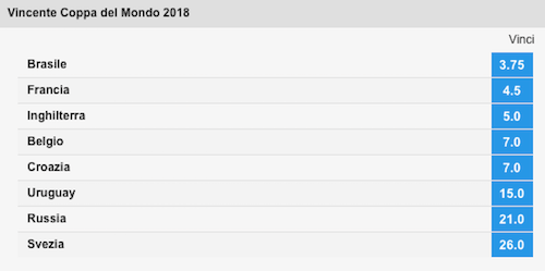 quote vincente mondiale betfair