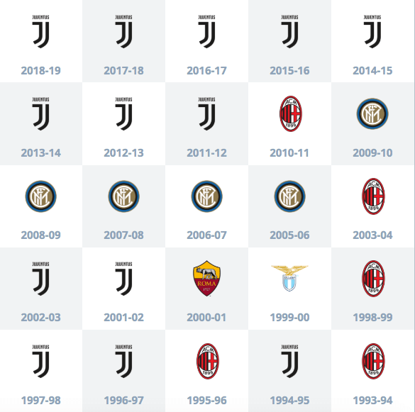 albo d'oro scudetti serie A