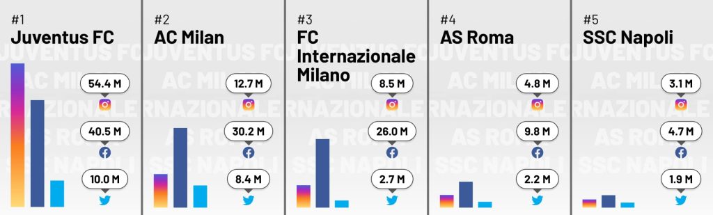 squadre della serie a più seguite