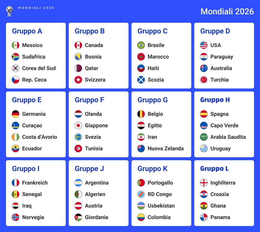 quali sono i gironi dei mondiali